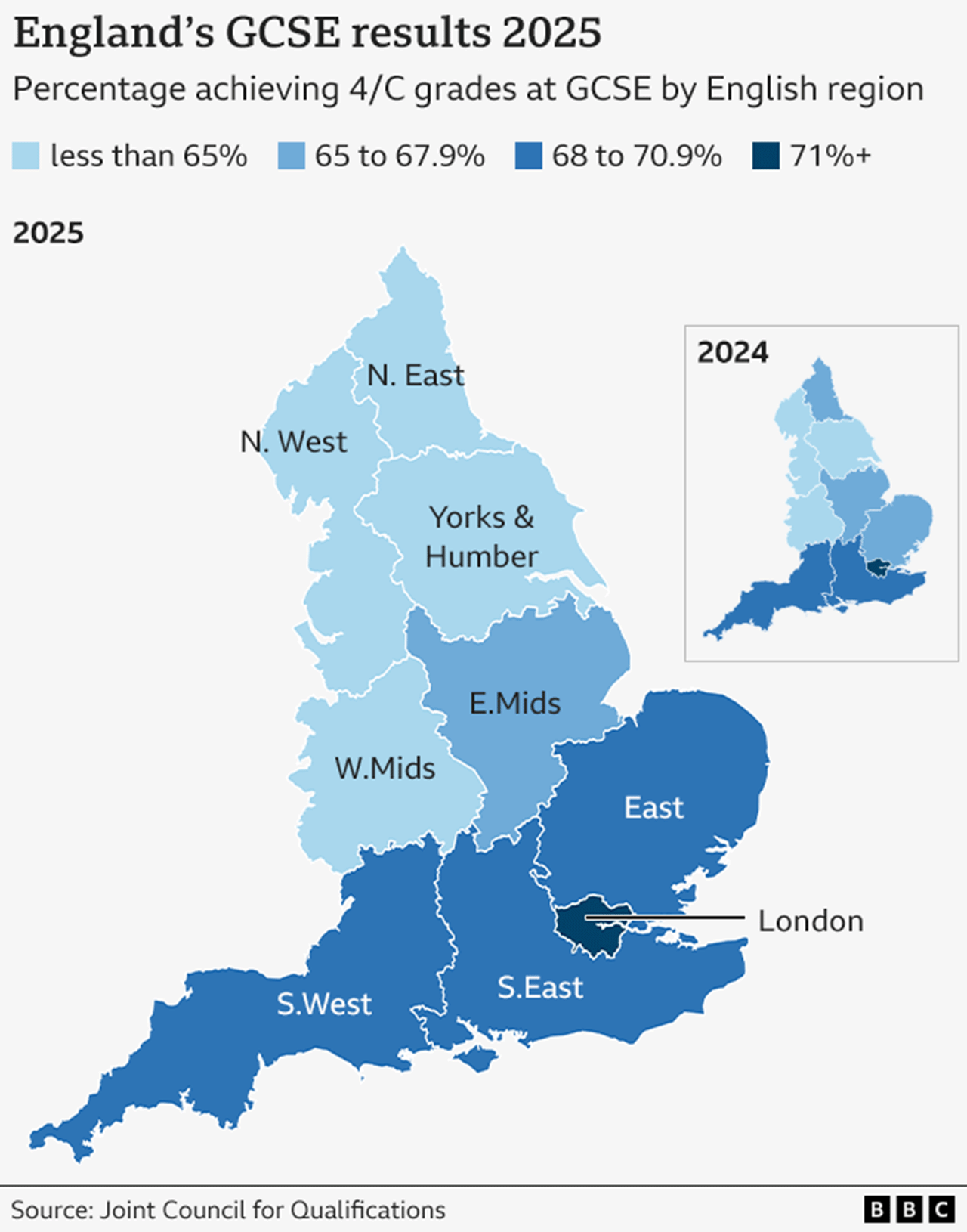 Two maps showing the percentage of pass grades (4/C or above) at GCSE in each of the nine English regions in 2024 and 2025. In 2025, the percentage of pass grades was 64.9% in the North East, 64.2% in the North West, 63.6% in Yorkshire and The Humber, 62.9% in the West Midlands, 65% in the East Midlands, 68% in the East of England, 69.1% in the South West, 70% in the South East, and 71.6% in London. In 2024, the percentage of pass grades was 65.2% in the North East, 64.2% in the North West, 63.9% in Yorkshire and The Humber, 63.1% in the West Midlands, 65.1% in the East Midlands, 67.9% in the East of England, 69.1% in the South West, 70.4% in the South East, and 72.5% in London.