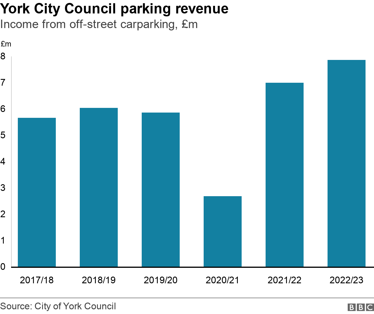 A graph showing the income from off-road car parking in York between 2017/18 and 2022/23