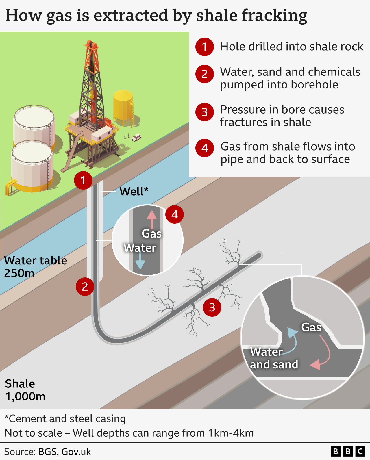 A graphicised image showing the process of extracting gas by shale fracking. A well is shown above ground and a route drilled below ground to enable the gas to escape. Four steps are outlined in a white square on the right: 1. Hole drilled into shale rock. 2. Water, sand and chemicals pumped into borehole. 3. Pressure in bore causes fractures in shale. 4. Gas from shale flows into pipe and back to surface