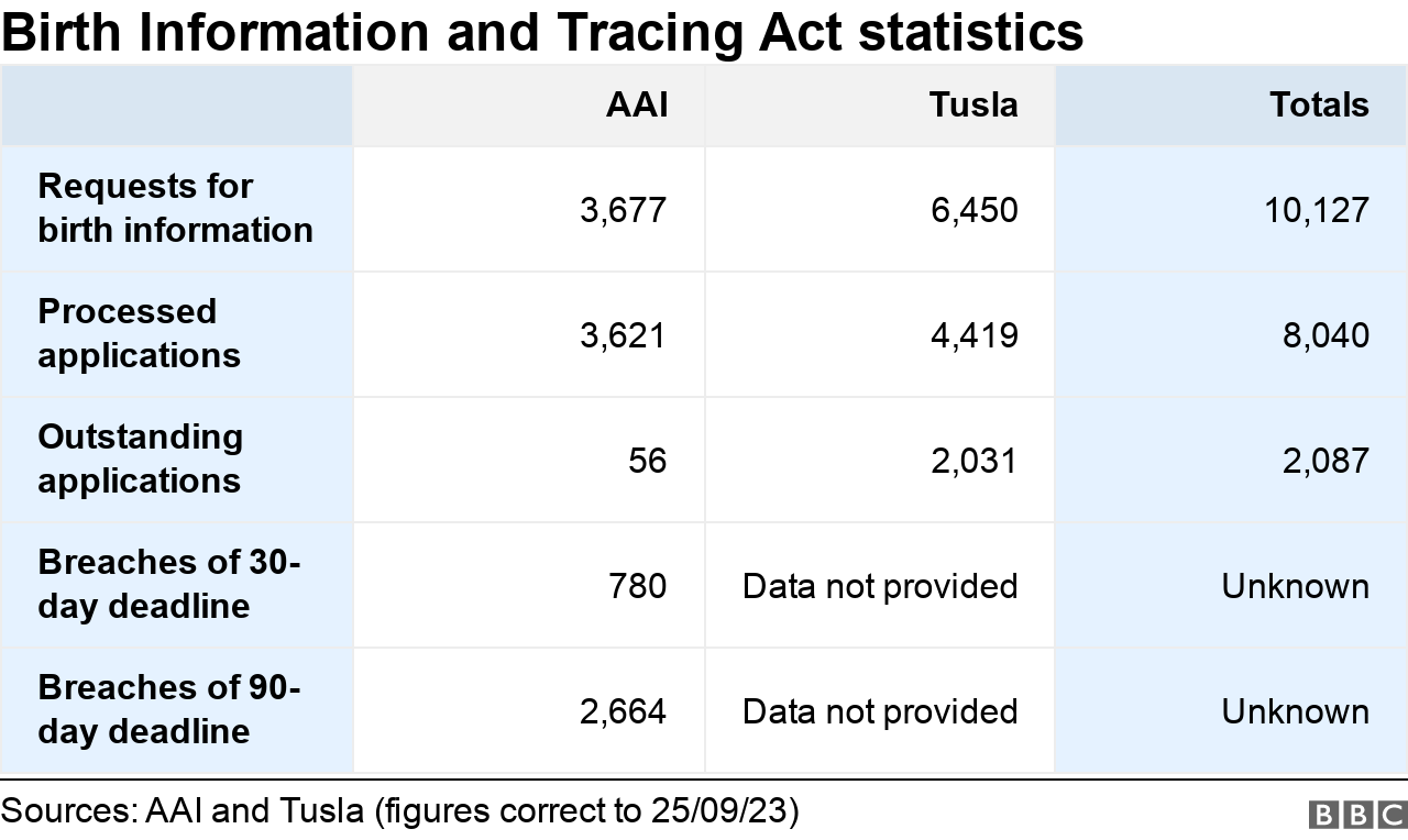 Birth information request statistics