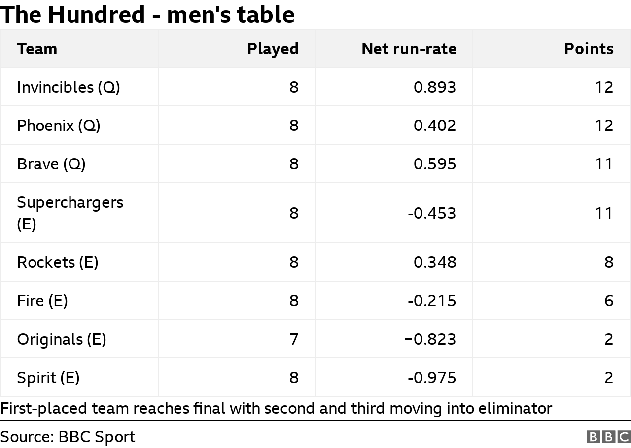 The Hundred 2024 - men's table: Invincibles (qualified) 12 points (8 games), Phoenix (qualified) 12 points (8 games), Brave (qualified) 11 points (8 games), Superchargers (eliminated) 11 points (8 games), Rockets (eliminated) 8 points (8 games), Fire (eliminated) 6 points (8 games), Originals (eliminated) 2 points (8 games), Spirit (eliminated) 2 points (8 games)