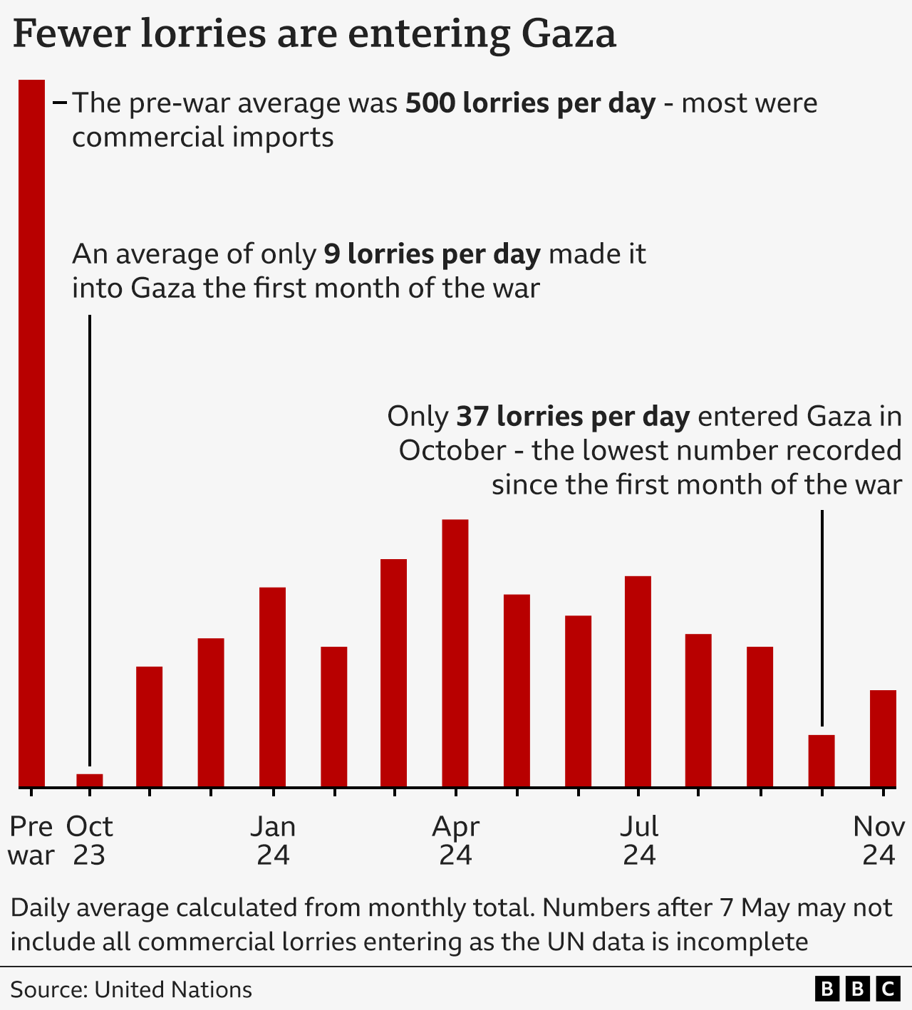 Bar chart showing the number of lorries entering Gaza