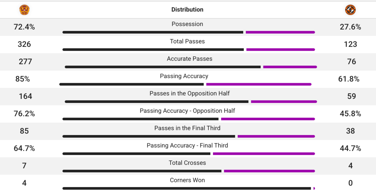 Motherwell's first-half domination captured by the possession stats