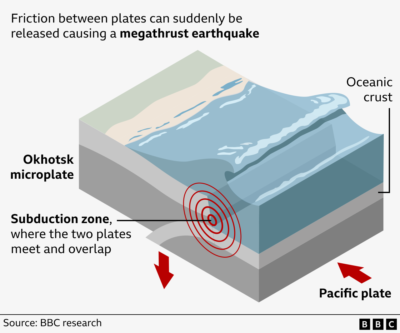 3D visual diagram showing how the Pacific plate is moving towards the Okhotsk plate and identifying the point of subduction. The model shows layers of the earth and the ocean on top