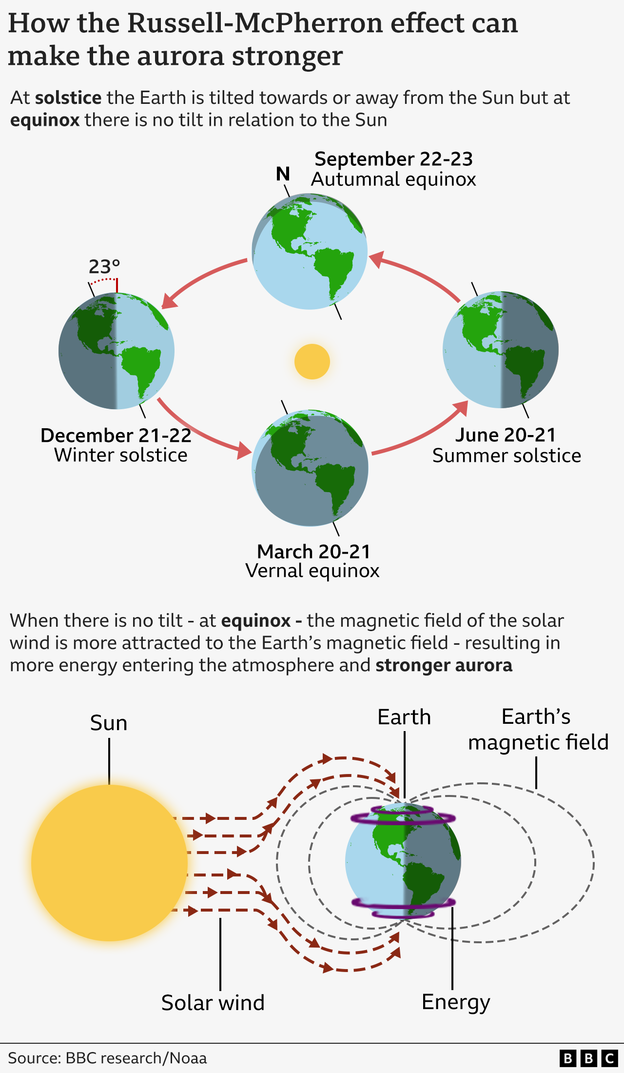Two diagrams: Top diagram shows the tilt of Earth in relation to the Sun in its orbit over the course of a year, showing the two solstices where earth is at 23.5 degrees towards or away from the Sun, and the equinoxes where there is no apparent tilt. The bottom diagram shows how solar energy from the Sun is attracted to Earth's magnetic field, bringing energy into the poles.