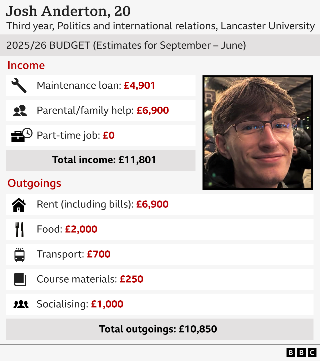 Graphic showing the 2025-26 academic year budget for 20-year-old Josh Anderton, who is a third year student in politics and international relations at Lancaster University. INCOME: Maintenance loan: £4,901, Parental/ family help: £6,900, Part-time job: £0, Total income: £11,801. OUTGOINGS: Rent: £6,900, Food: £2,000, Transport: £700, Course supplies: £250, Socialising: £1,000, Total outgoings: £10,850
