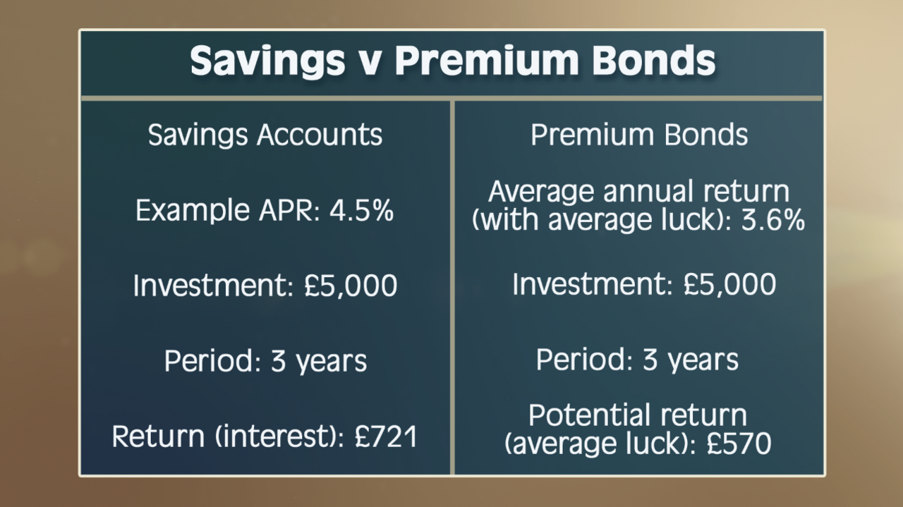 Table showing savings vs premium bonds
