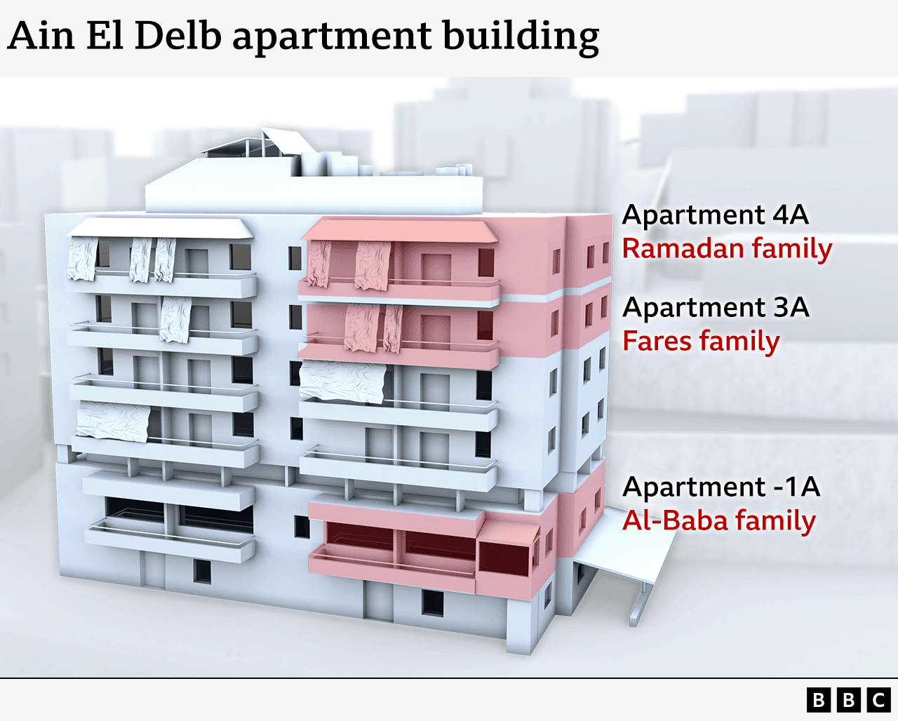 Graphic showing the Ain El Delb apartment building, highlighting three apartments where our contributors were living or staying: The Ramadan family in Apartment 4A, the Fares family in Apartment 3A and the Al-Baba family in Apartment -1A 