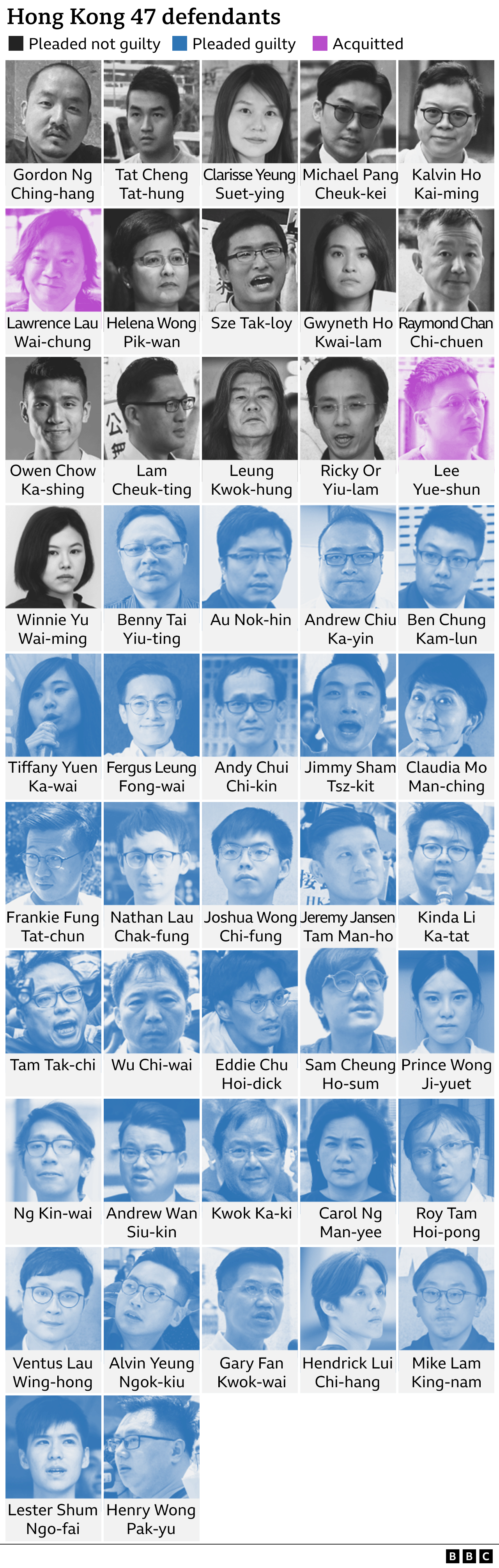 A collage of the Hong Kong 47, colour-coded by whether they pleaded guilty, pleaded not guilty, or were acquitted.