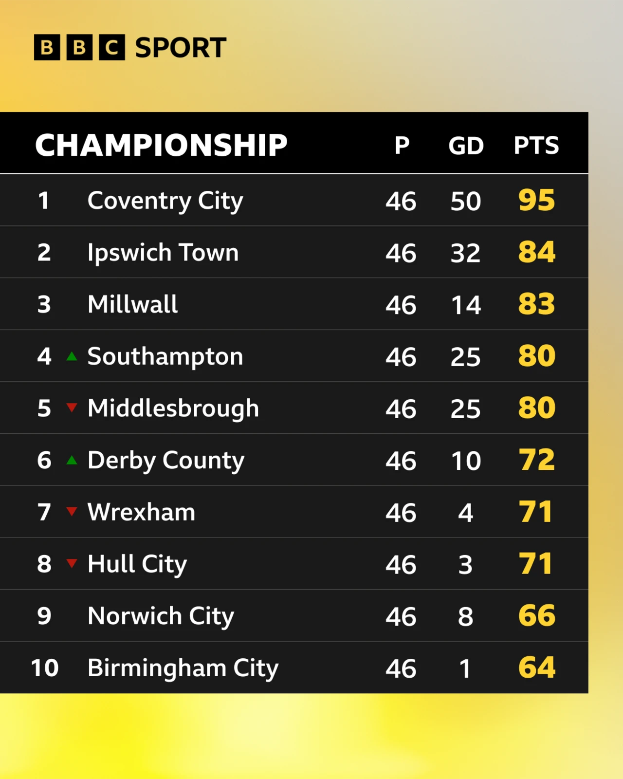 Ipswich on brink of Premier League return as Championship finale looms — image 3