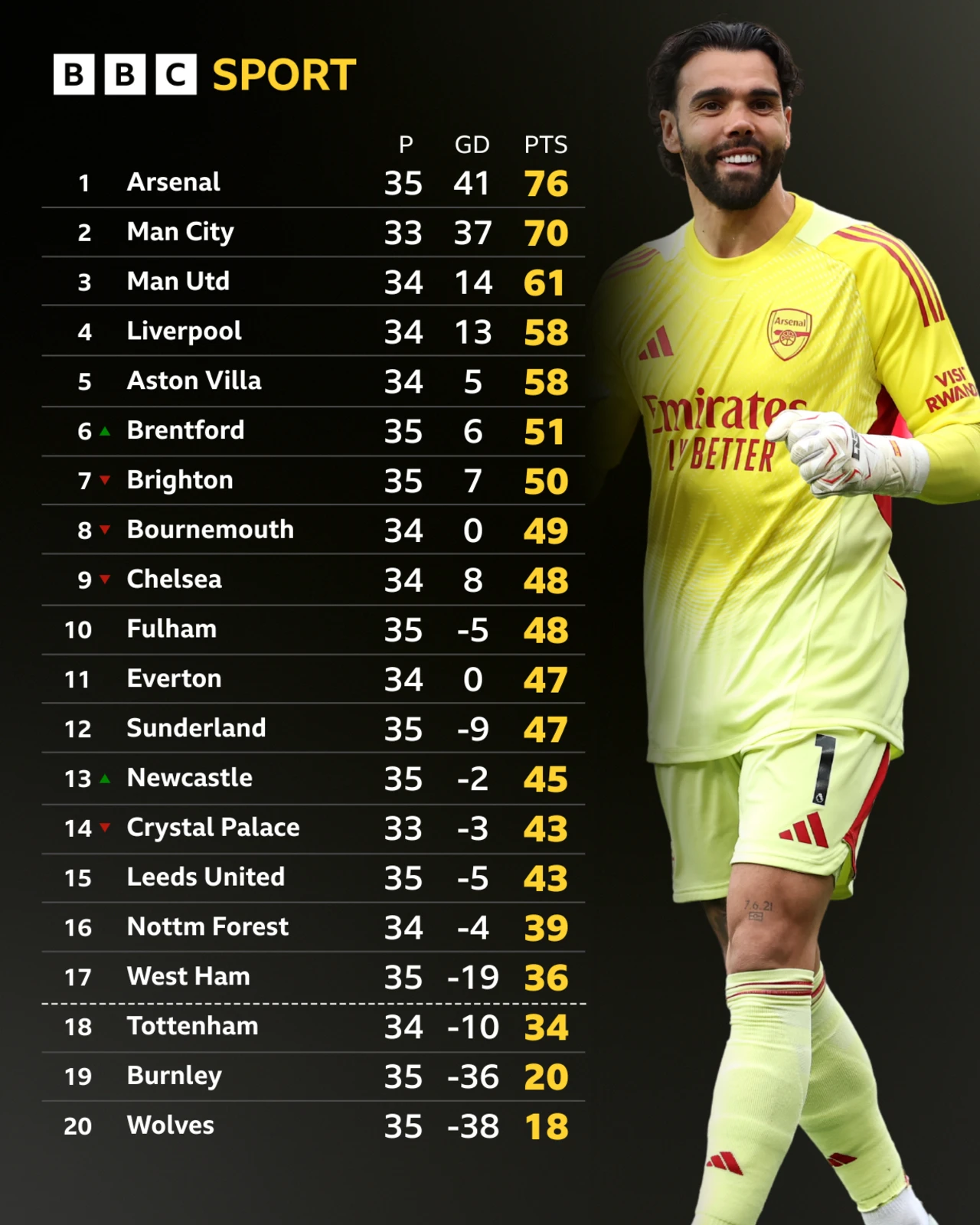 Arsenal Open Six-Point Lead Over Manchester City as Hincapie Earns Praise — image 3