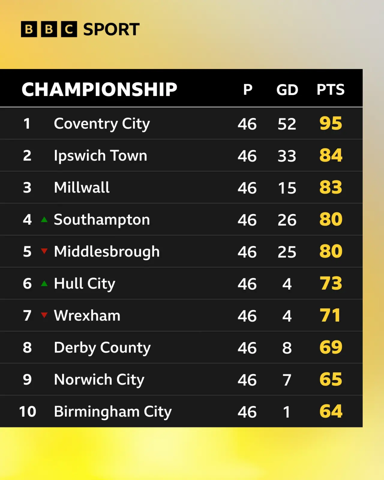 Ipswich Return to Premier League After Dominant 3-0 Victory Over QPR — image 2