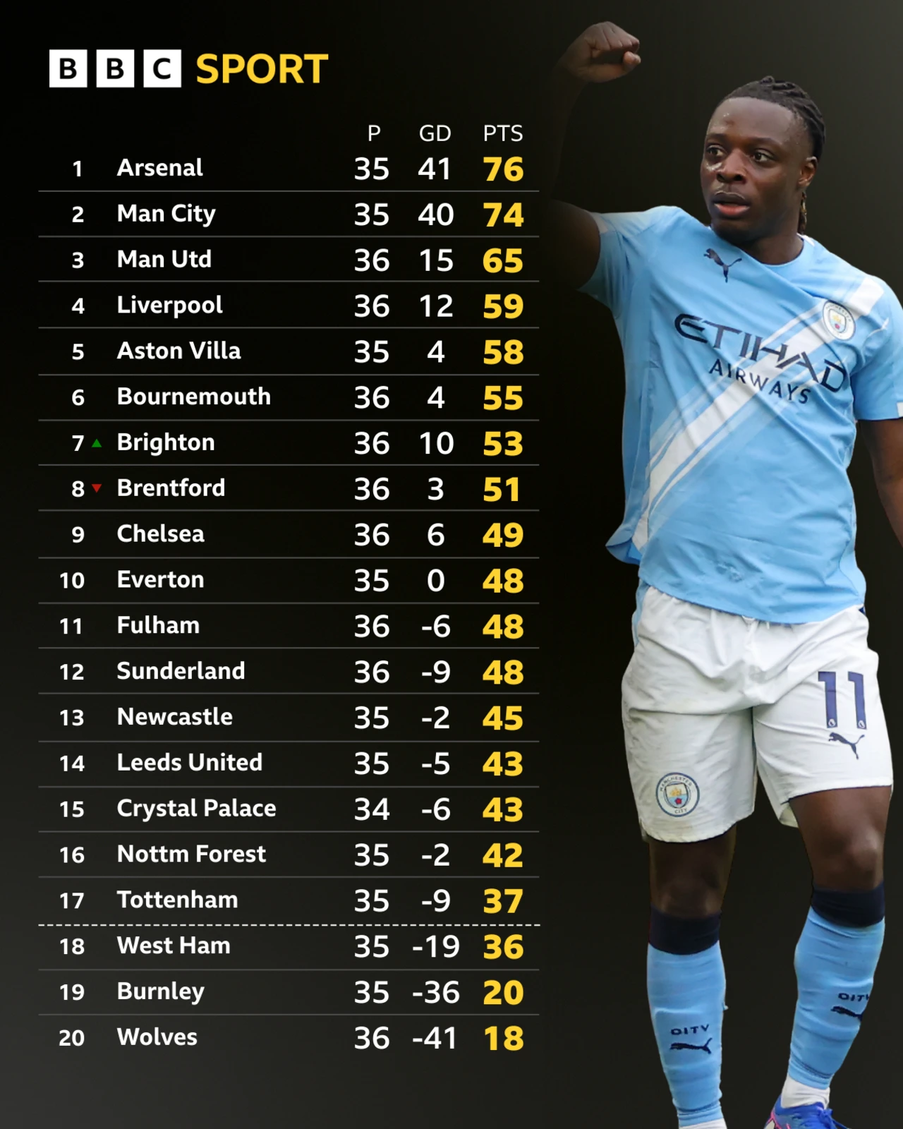 Man City Downs Brentford 3-0 to Reignite Premier League Title Chase — image 5