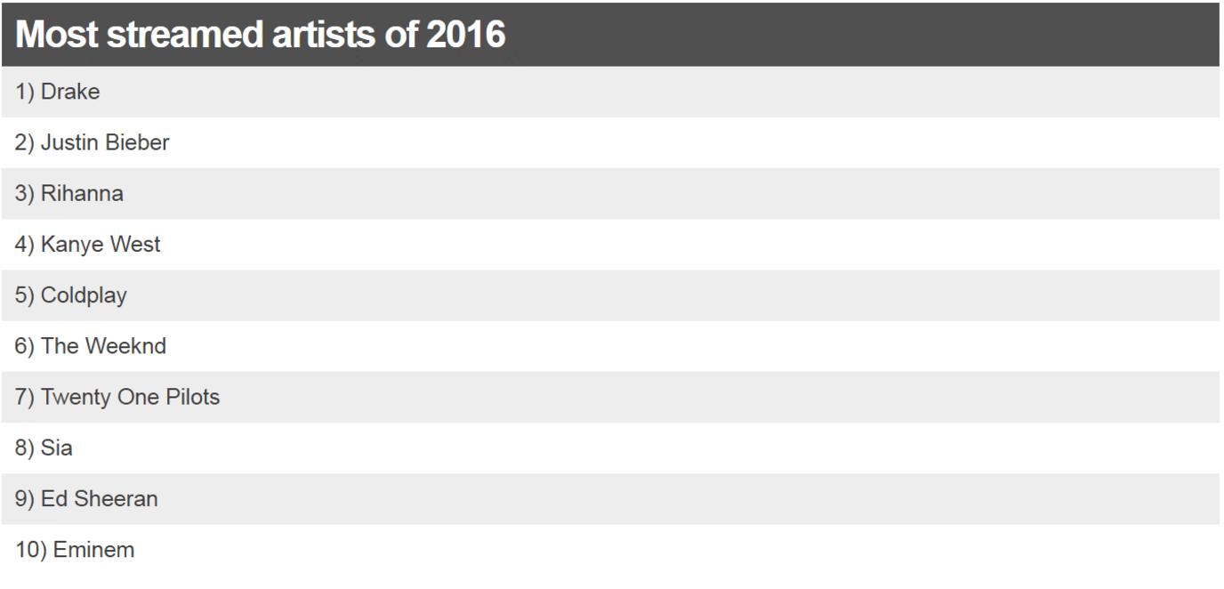 Most-streamed artists of 2016