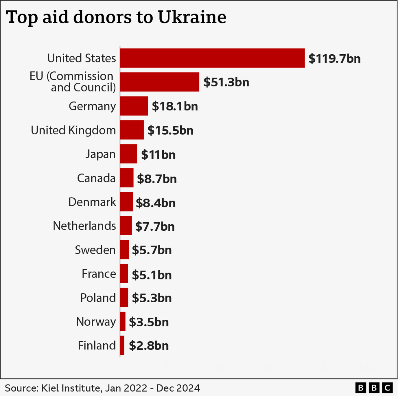 A BBC graphic showing aid to Ukraine by individual donor. It shows the UK has given the third most of any single donor - behind the US and Germany. 