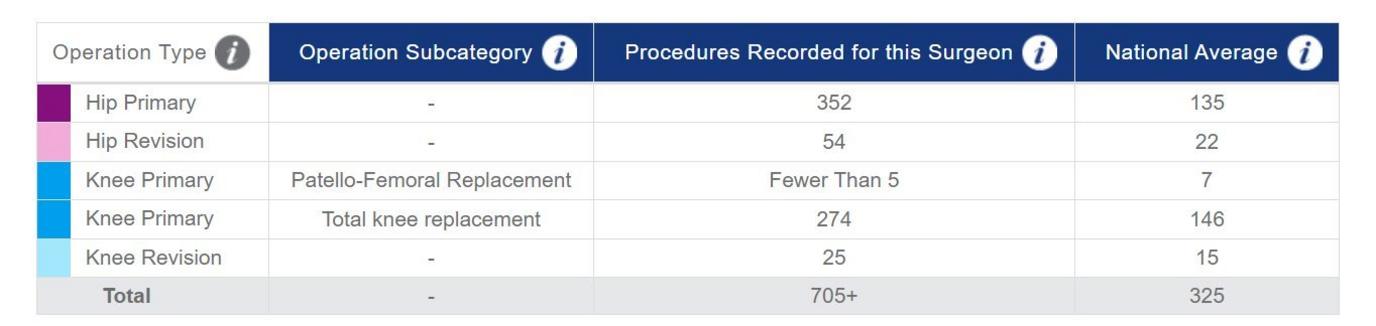 Data from the The National Joint Registry website shows Mr Parker was carrying out far more surgeries than his peers