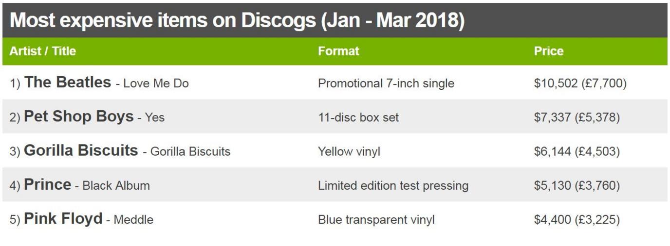 Most expensive items on Discogs