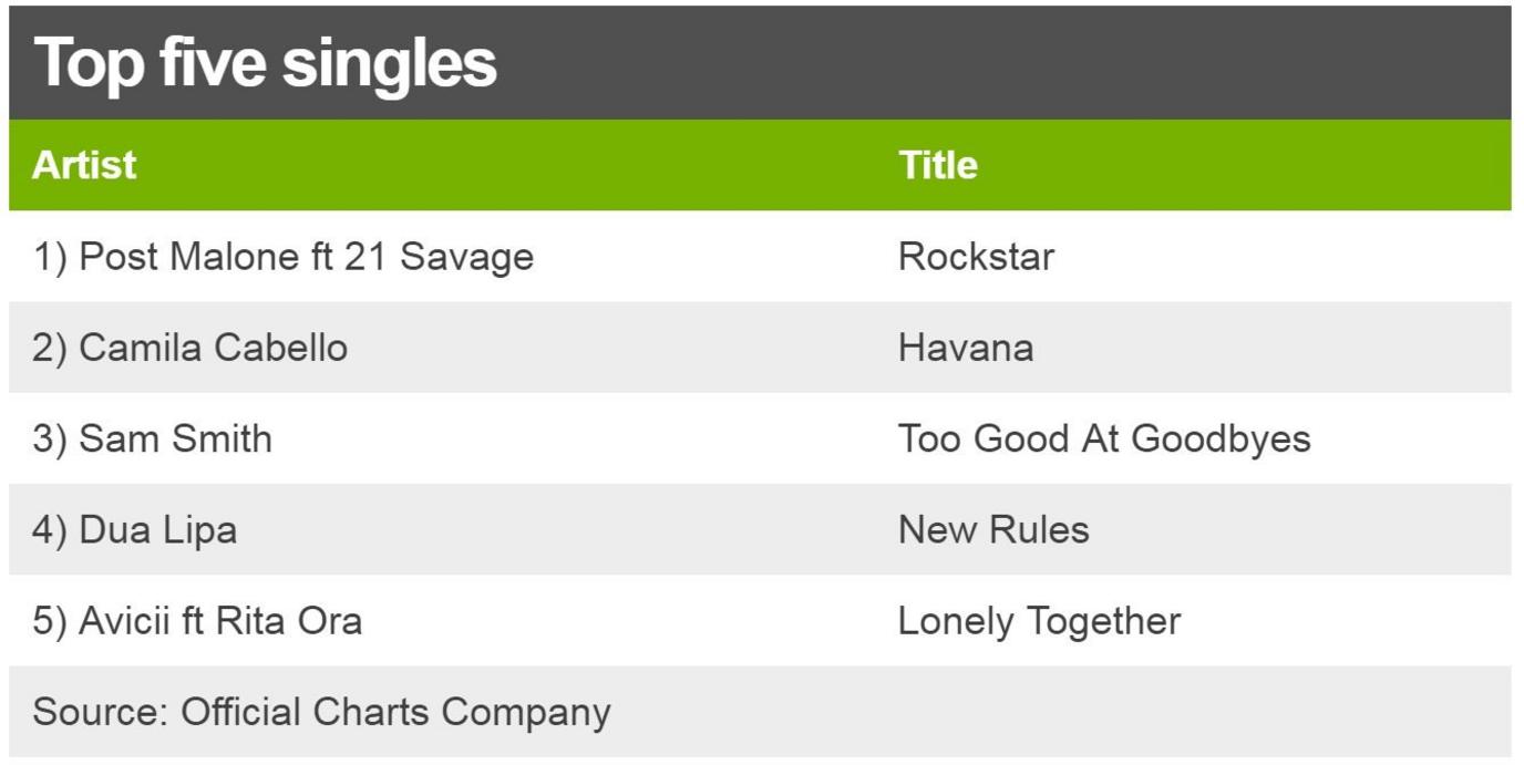 Top five singles