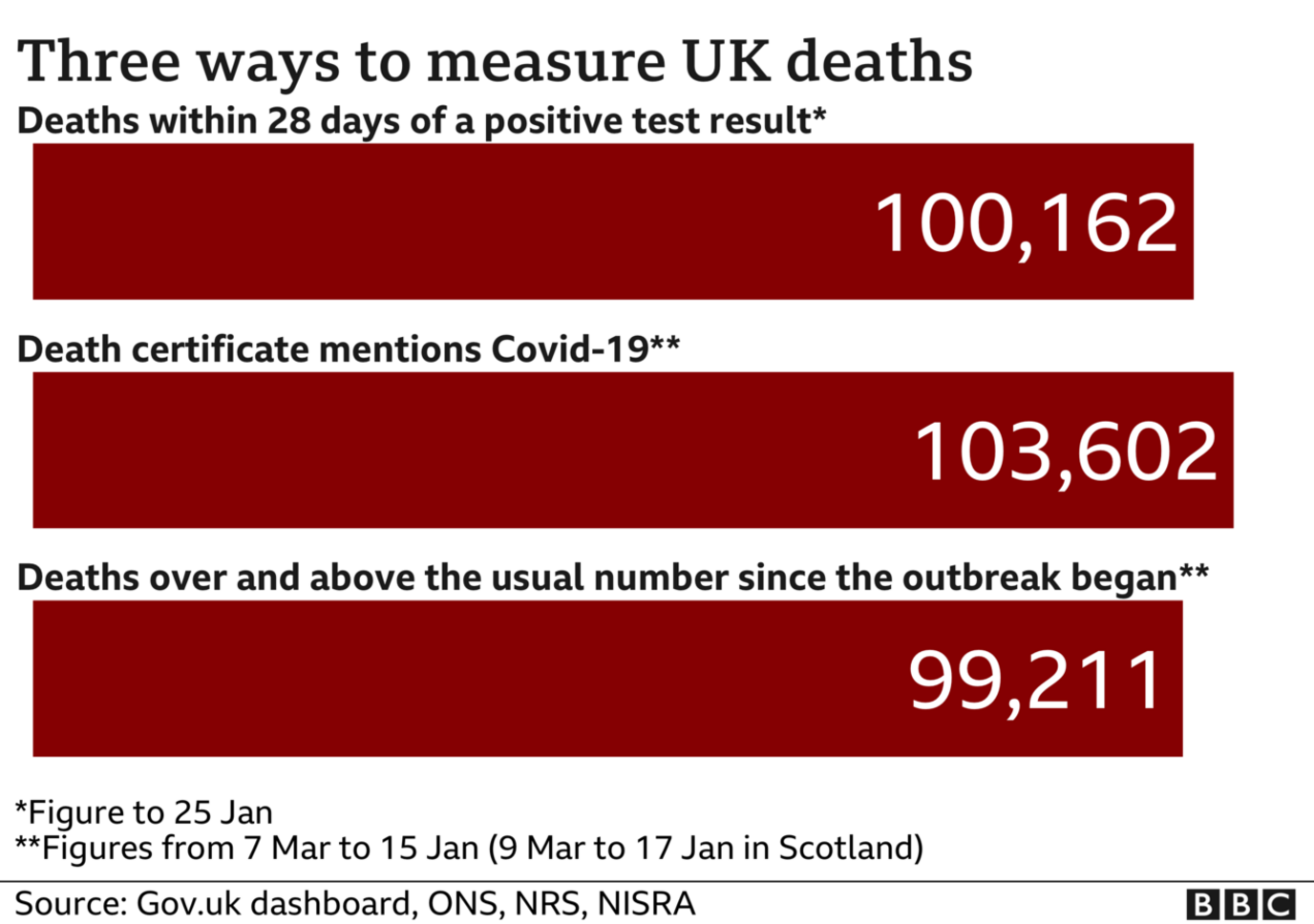 Graphic showing the ways of measuring UK deaths