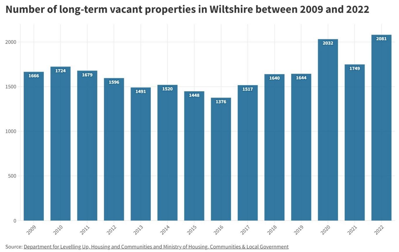 Graph showing number of empty homes in Wiltshire