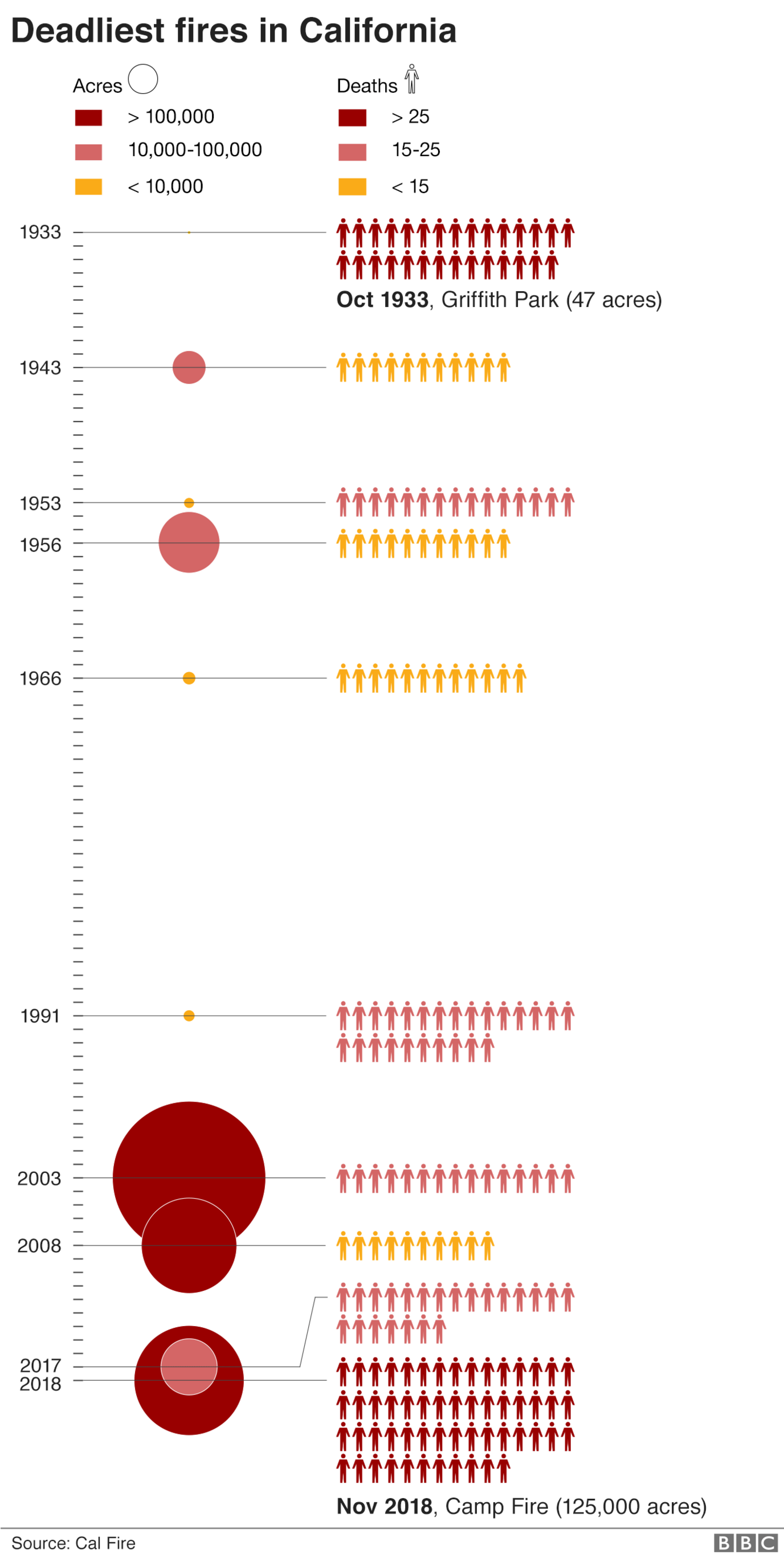 Graphic showing how this wildfire in California compares to previous deadly fires in the state