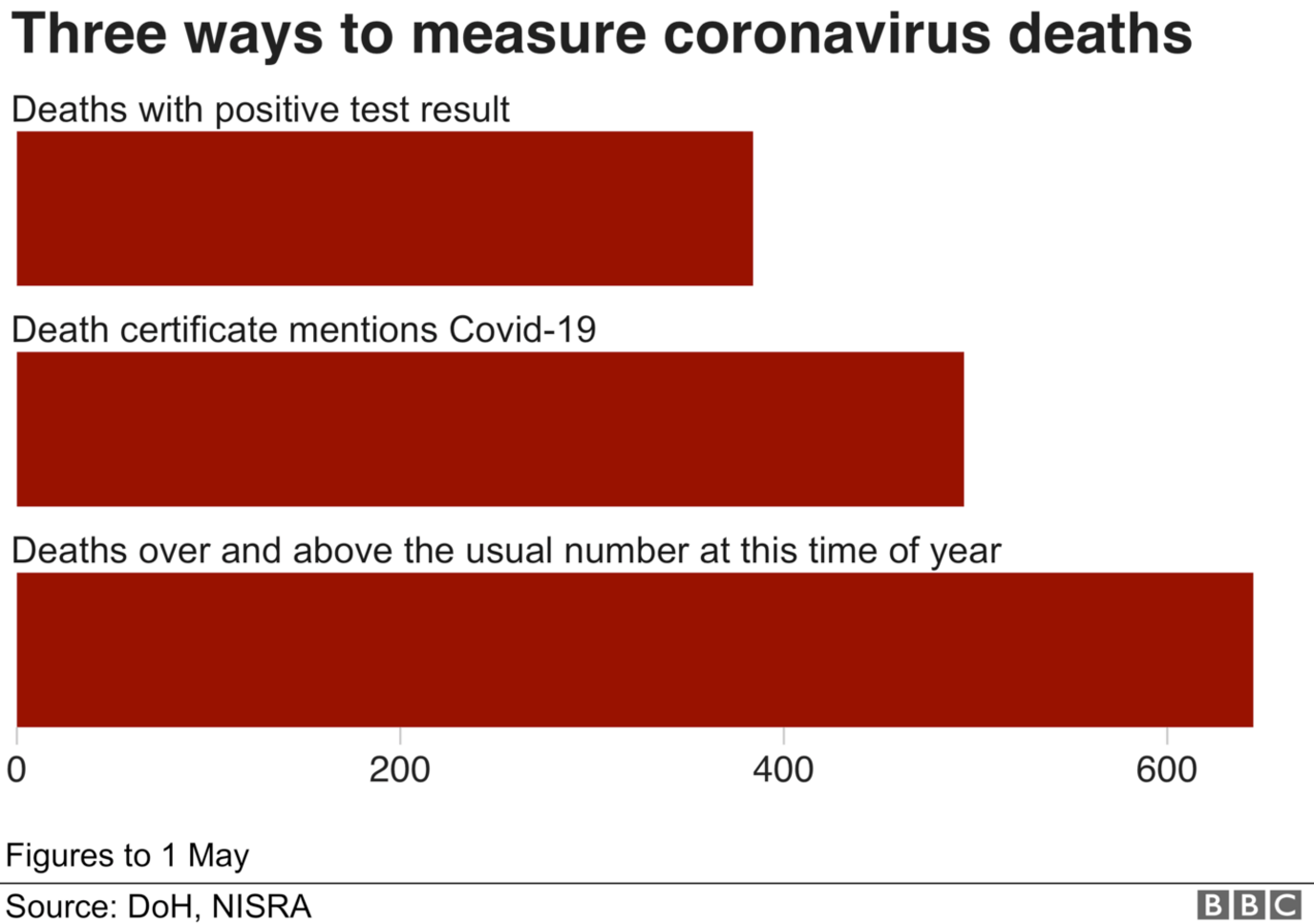 The death toll across Northern Ireland by differing counting methods