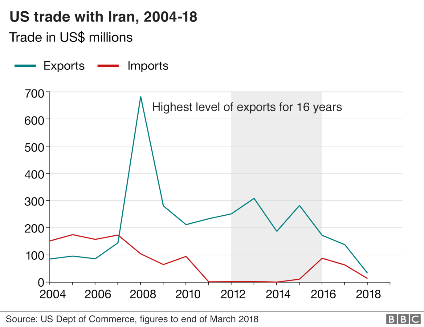 Graph showing value of US trade with Iran between 2004-18