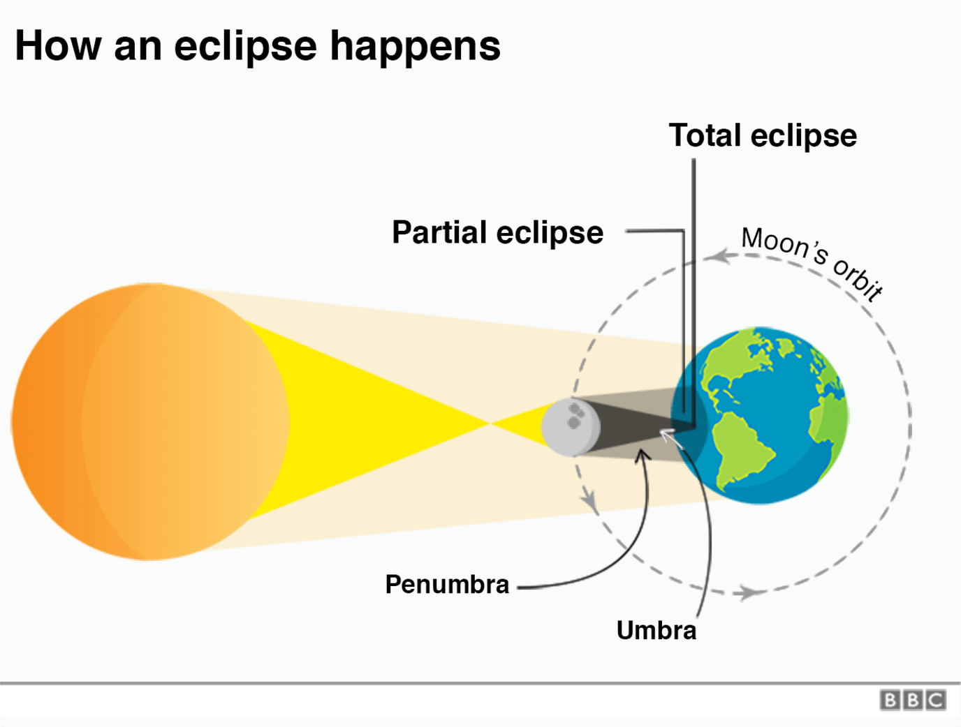 Alignment of Sun, Moon and Earth