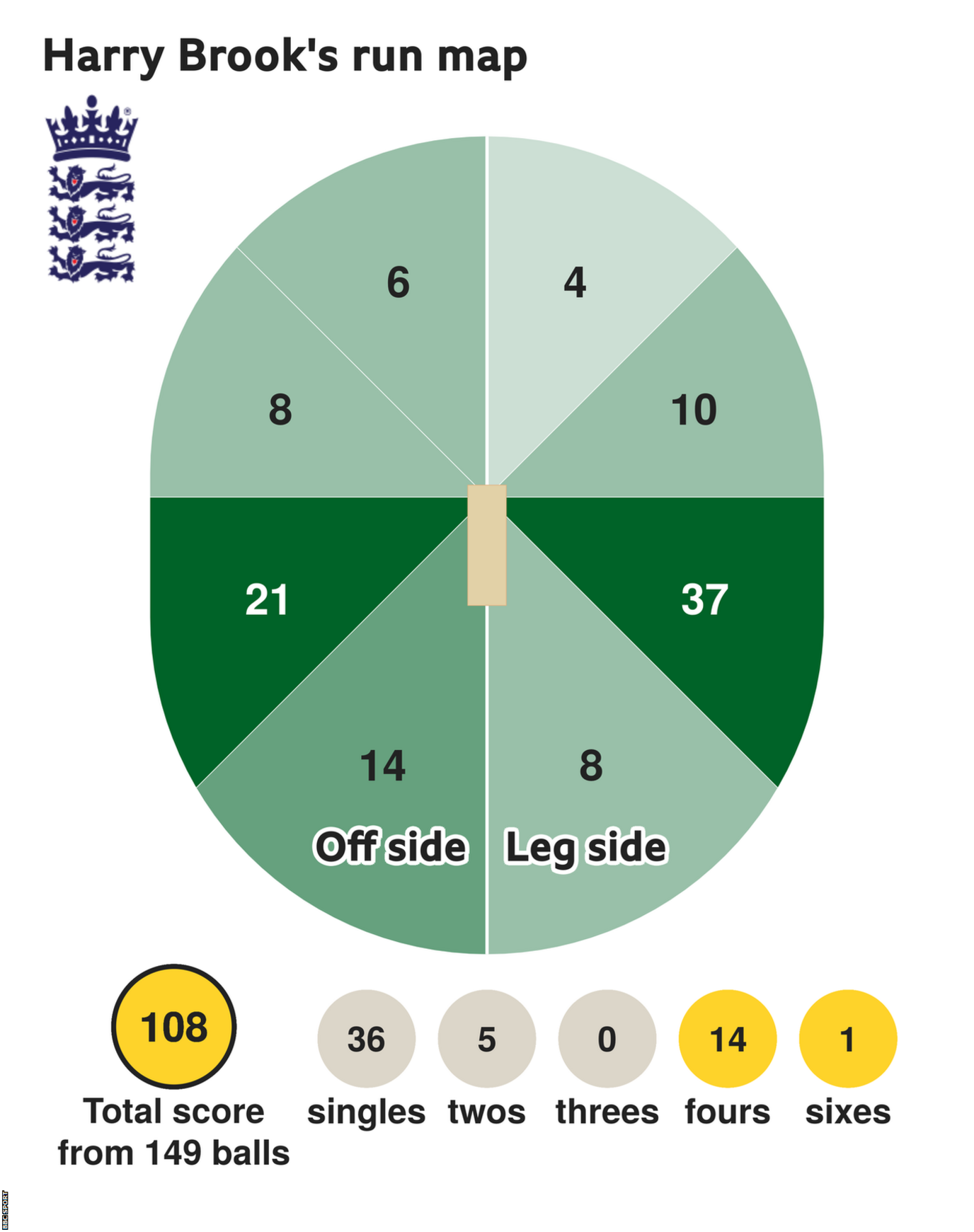 The run map shows Harry Brook scored 108 with 1 six, 14 fours, 5 twos, and 36 singles for England