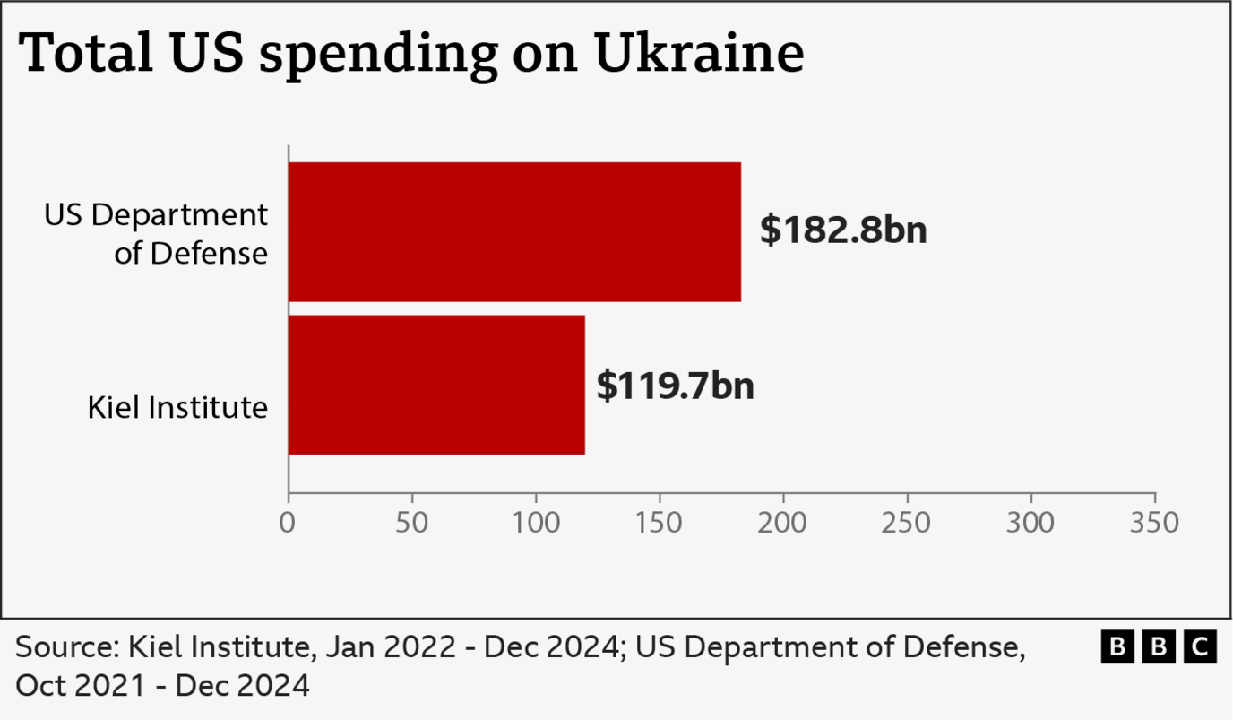 A BBC graphic showing aid spending by the US on Ukraine 