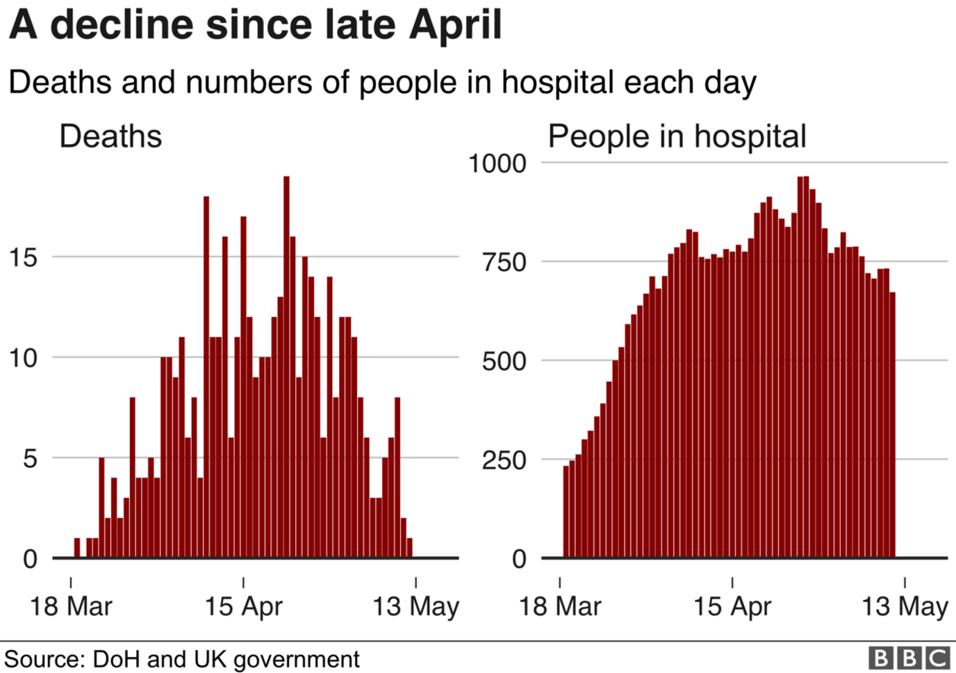 Northern Ireland deaths and people in hospital