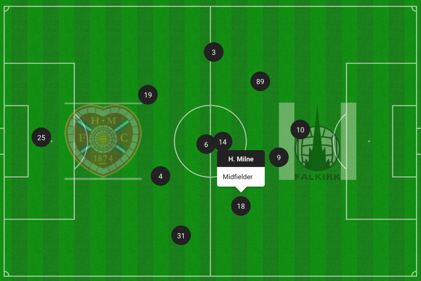 Hearts average positions against Falkirk