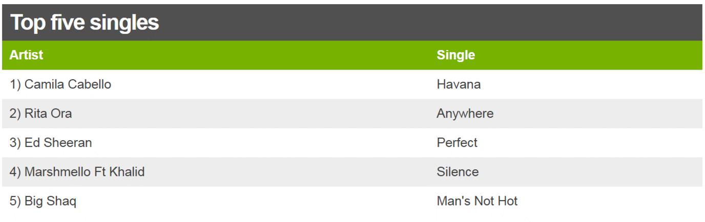 Top five singles