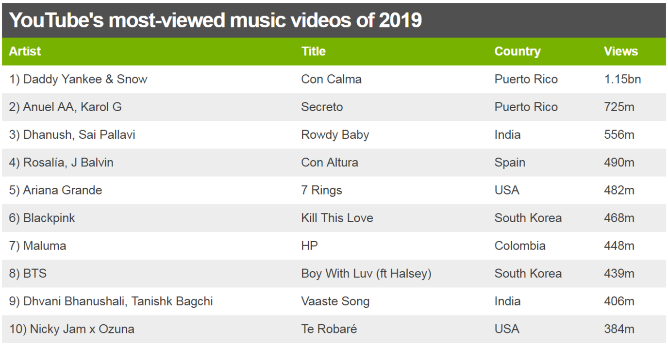 YouTube's most-viewed music videos of 2019