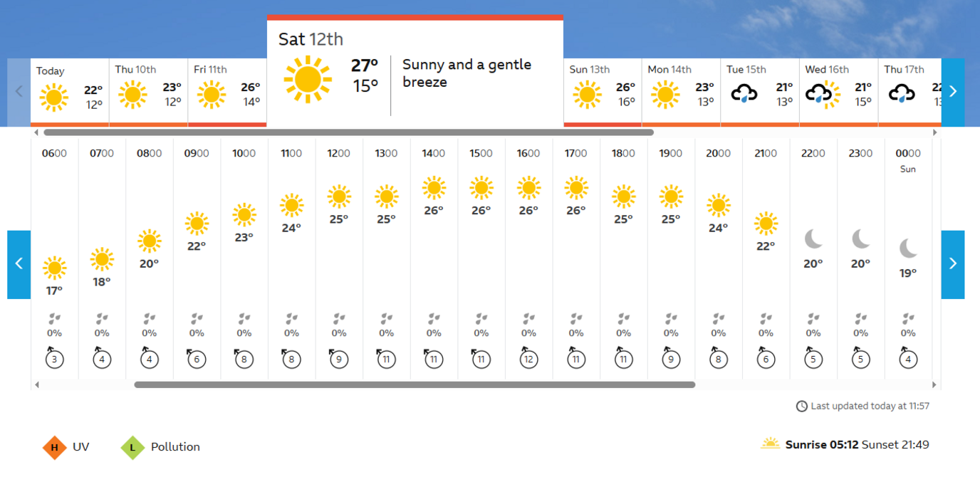 Dublin weather forecast for Saturday 12 July