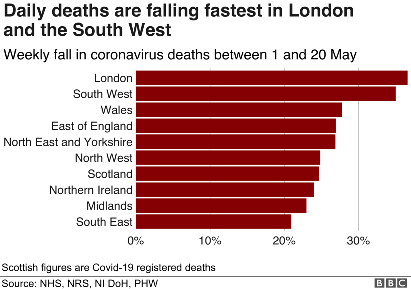 Daily deaths chart by region, showing London and South West have the biggest falls