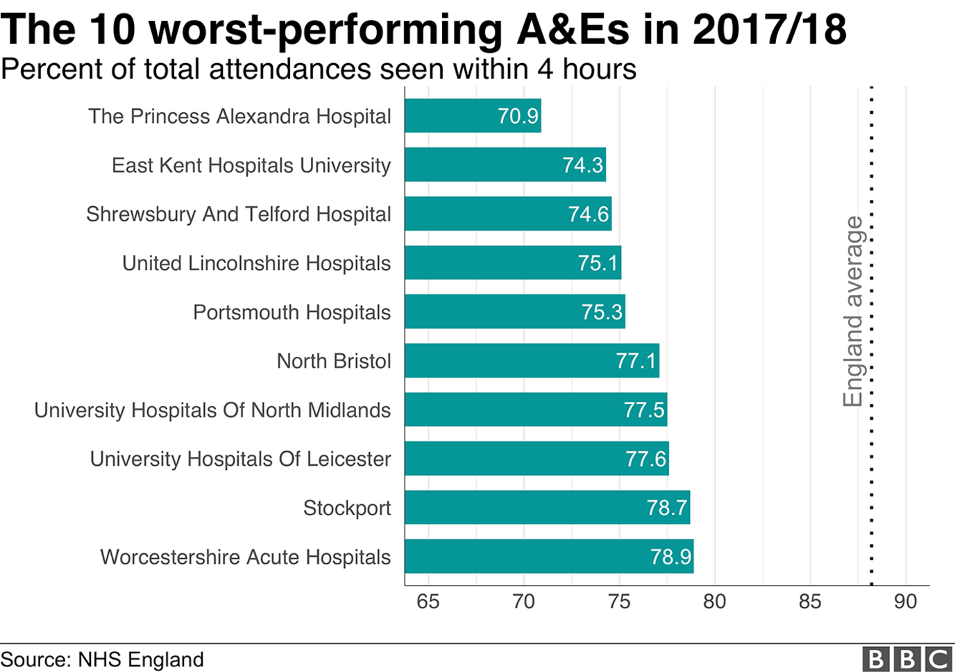 Chart showing ten worst trusts