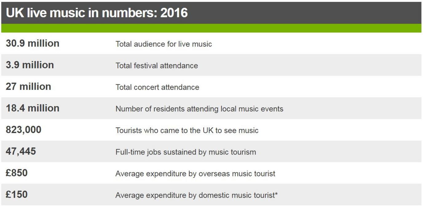 Live music in numbers