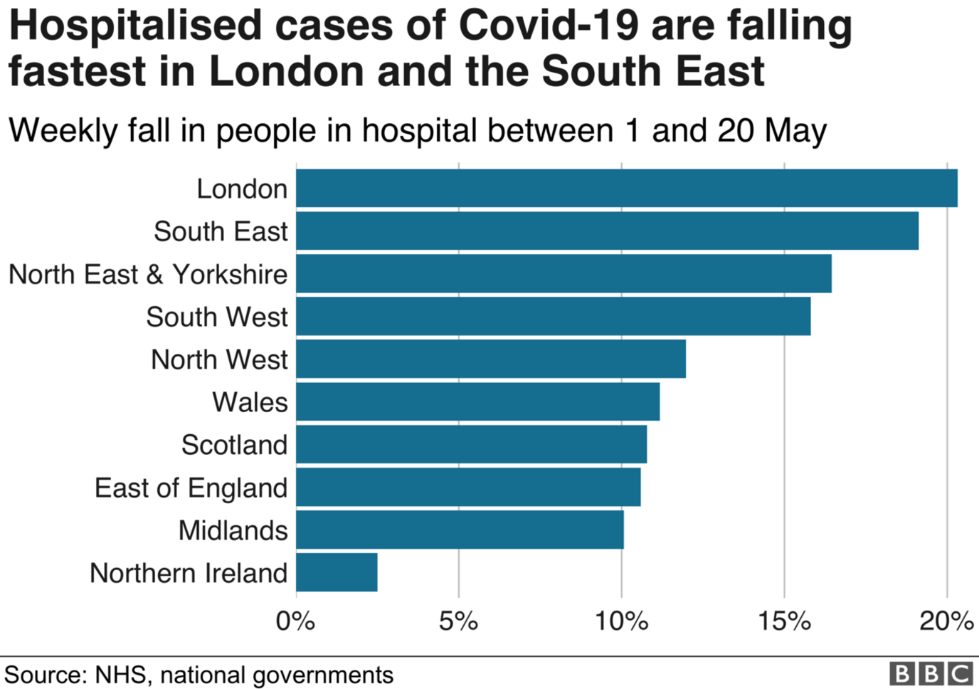 Hospitalised cases are falling fastest in London and the South East