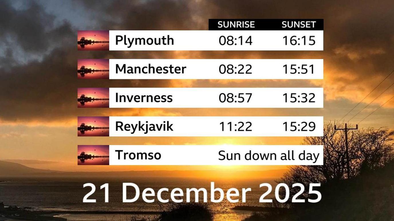 A graphic showing sunrise and sunset times. Text reads: Plymouth, sunrise 08:14, sunset 16:15, Manchester, sunrise 08:22, sunset 15:51, Inverness, sunrise 08:57, sunset 15:32, Reykjavik, sunrise 11:22, sunset 15:29, Tromso, sun down all day