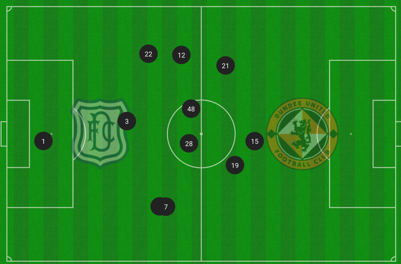 Dundee's average positions