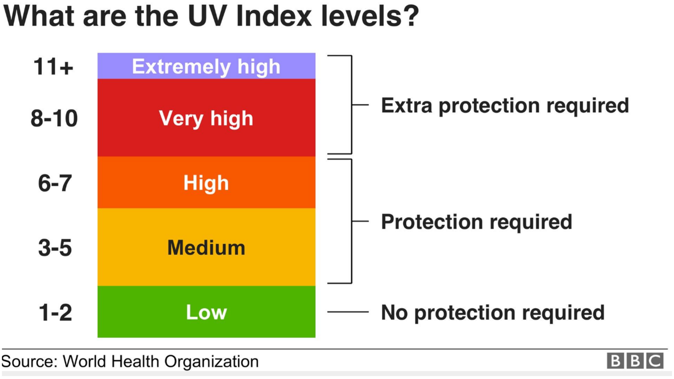 Diagram showing UV levels: 1-2 Low - No protection required 3-5 Medium and 6-7 High - Protection required 8-10 Very high and 11+ Extremely high - Extra protection required