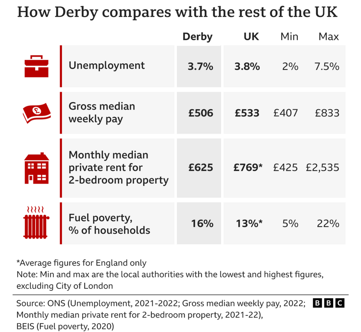 A graphic showing how Derby compares to the rest of the UK