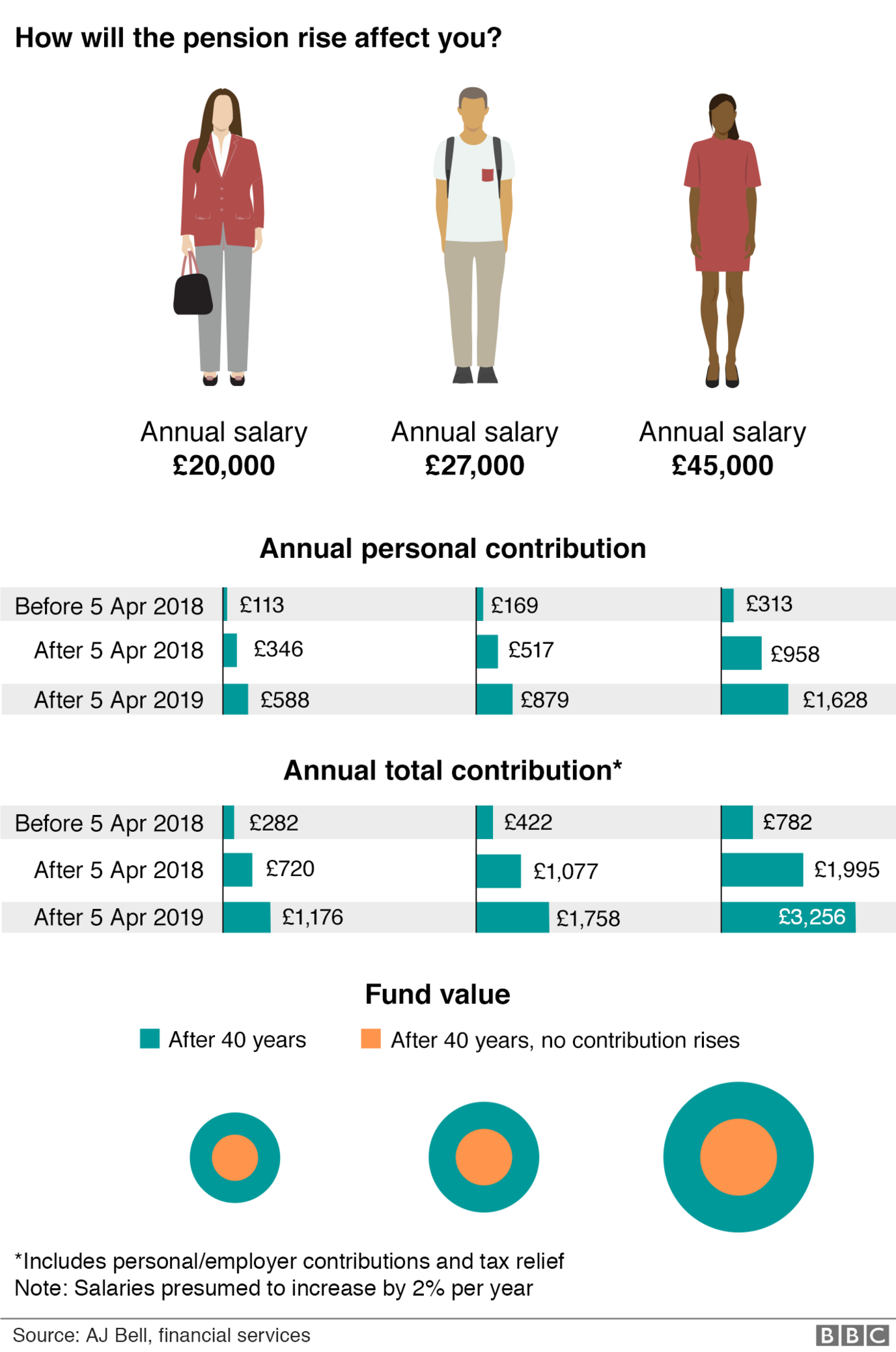 Graphic showing the increasing contributions to pensions on three salaries, £20,000, £27,000 and £45,000