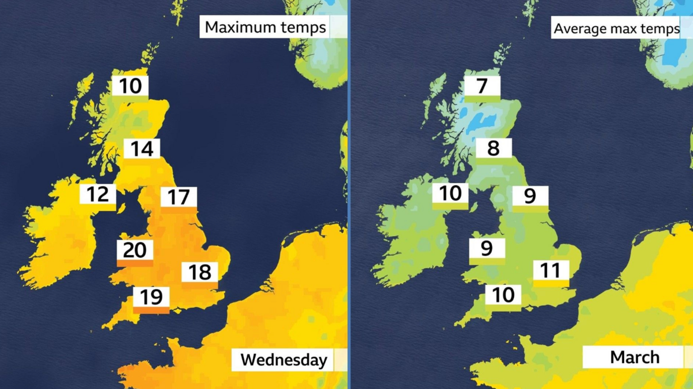 Map of UK on left showing Wednesday's expected temperatures between 10 and 20C and a map on the right showing March average temperatures between 7 and 11C.