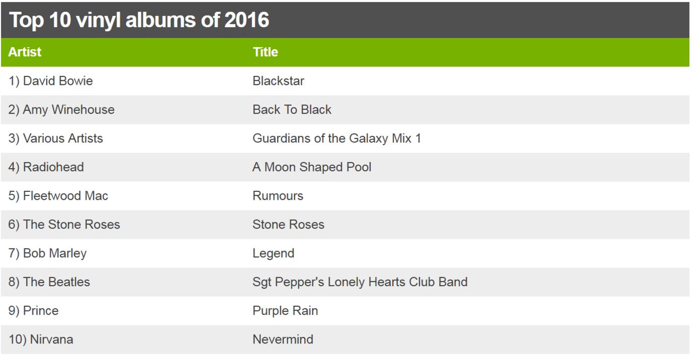 Top 10 vinyl albums of 2016