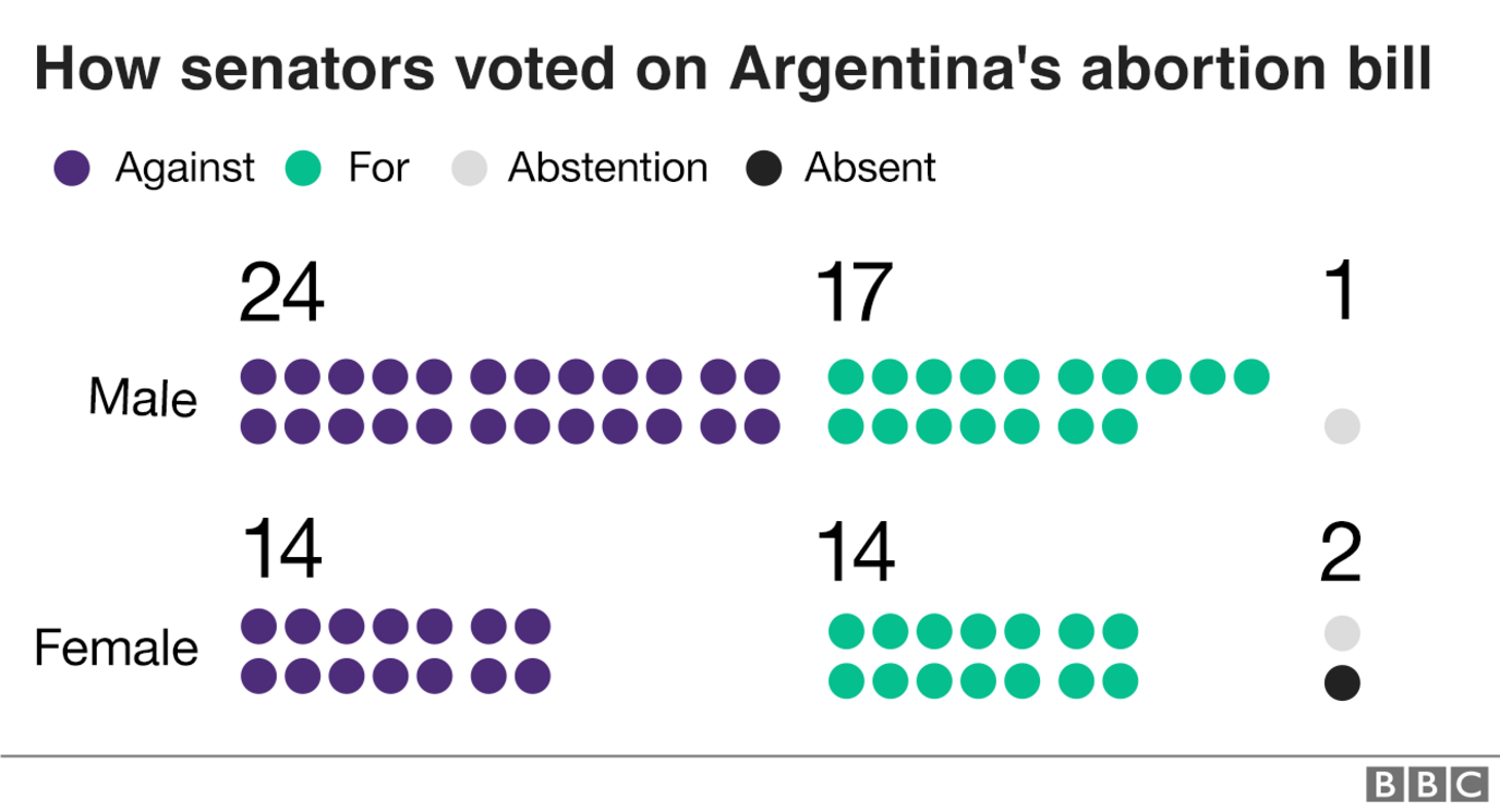 Graph showing the breakdown of votes in the senate