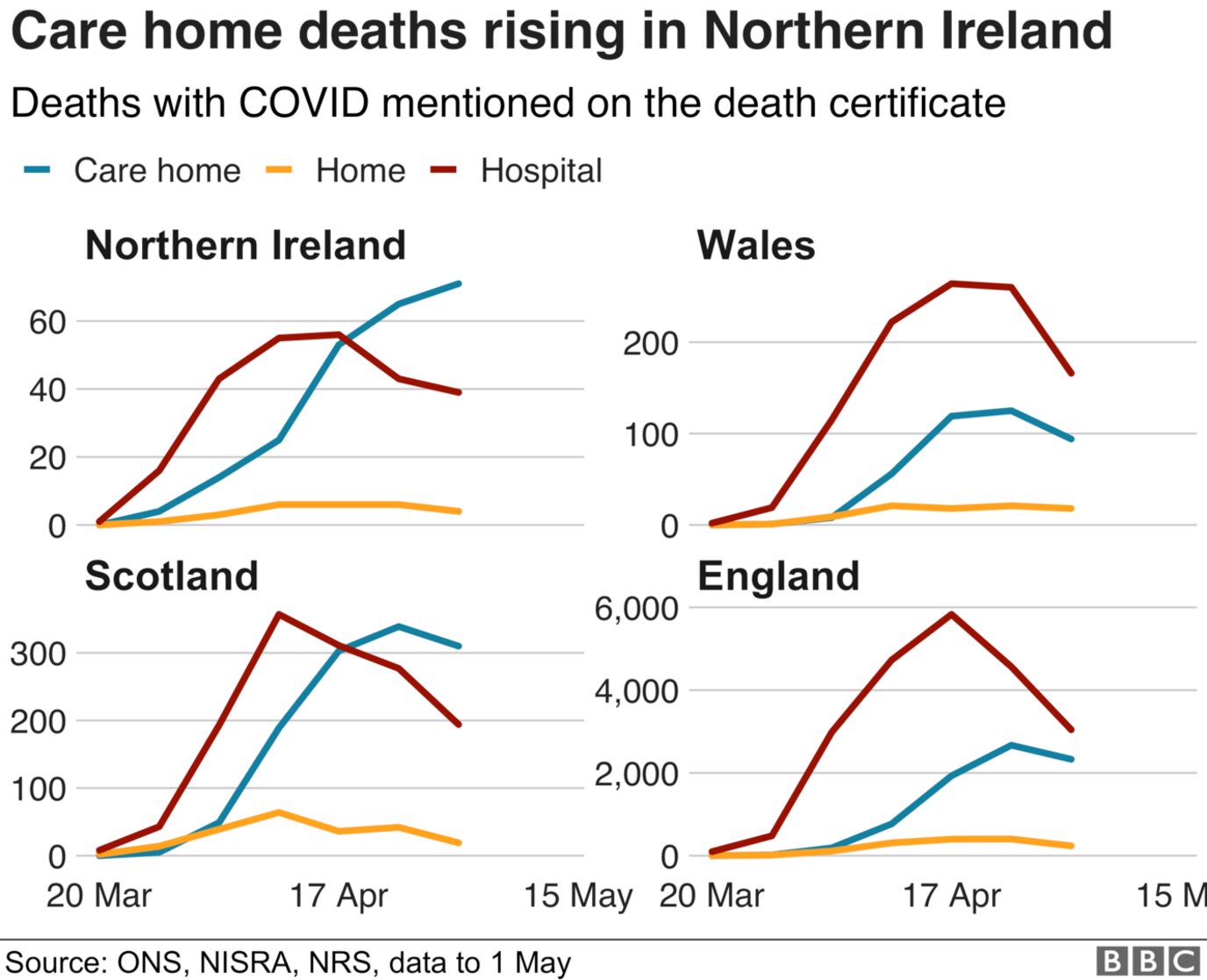 Covid-19 registered deaths throughout the UK