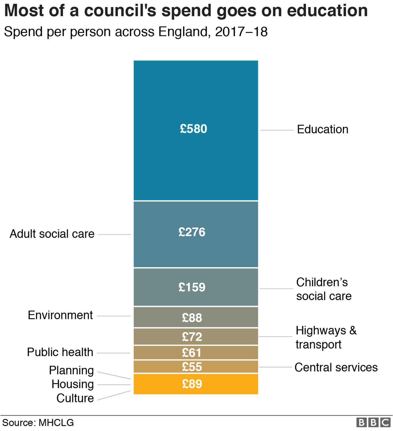 chart showing breakdown of council spend