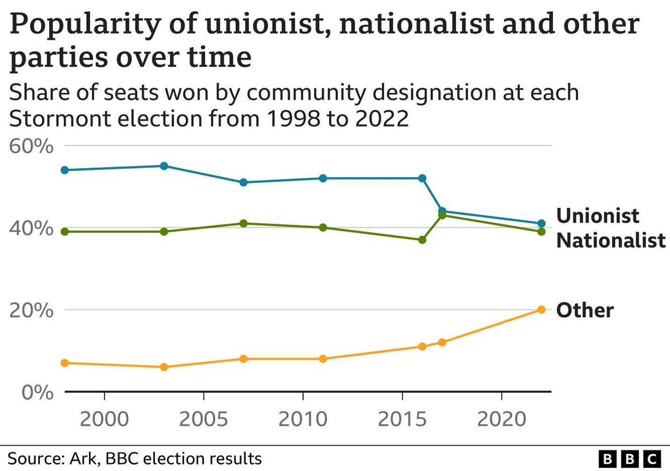 Vote share unionist nationalist other